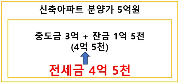 신축아파트 전세 주의사항