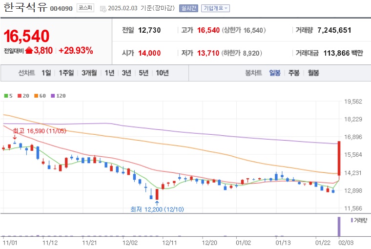 한국석유 주가 (0203)