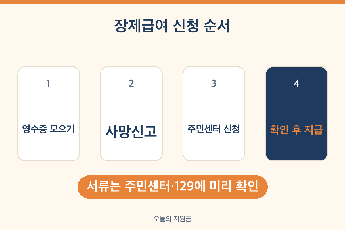장제급여 신청 순서 영수증 사망신고 주민센터 장제급여지급신청서