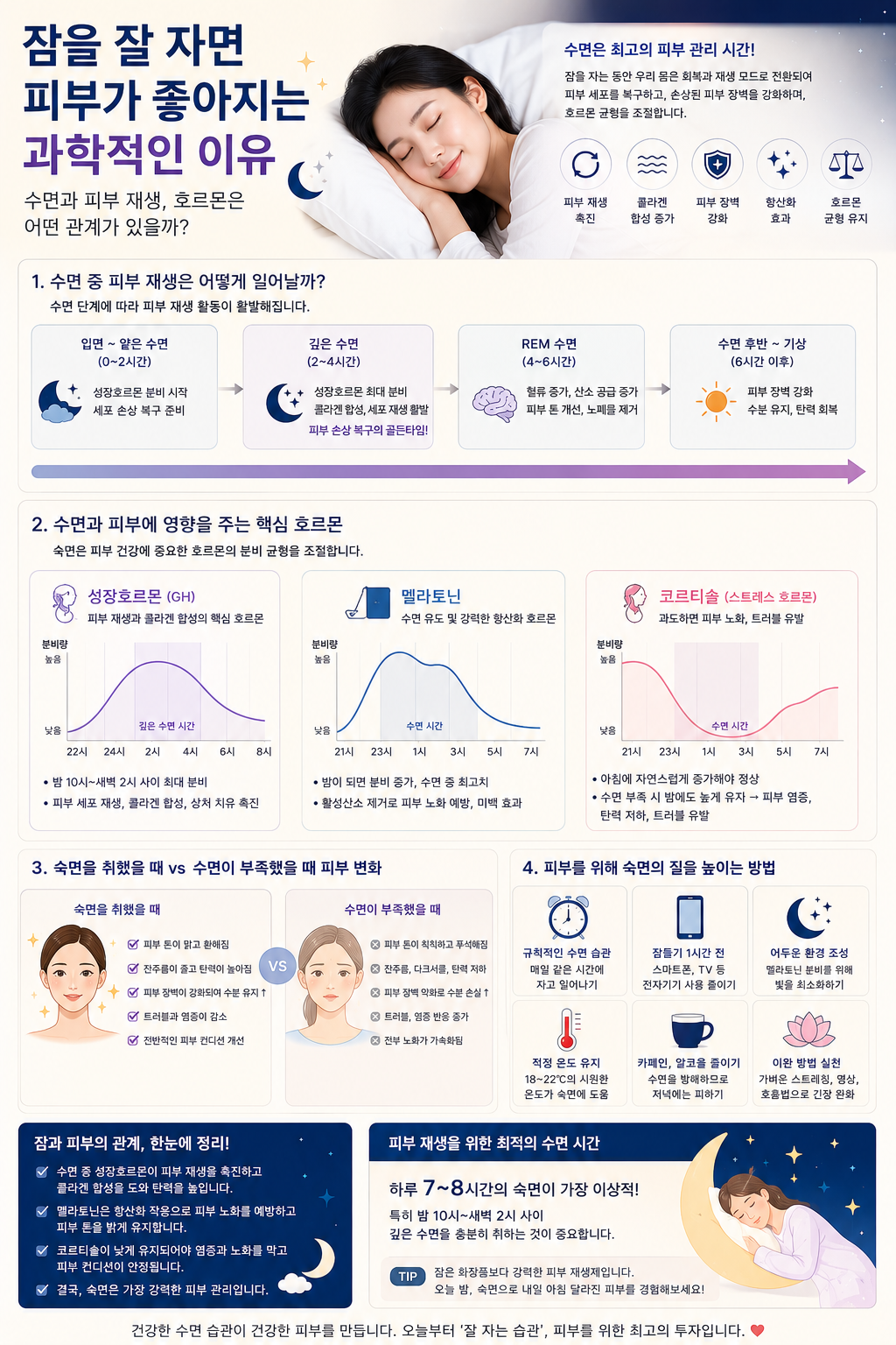 잠과 피부의 관계성