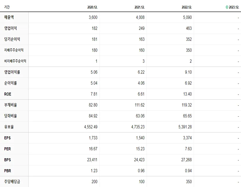 제우스 재무제표