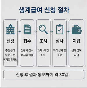 생계급여 신청 전 꼭 알아야 할 사항