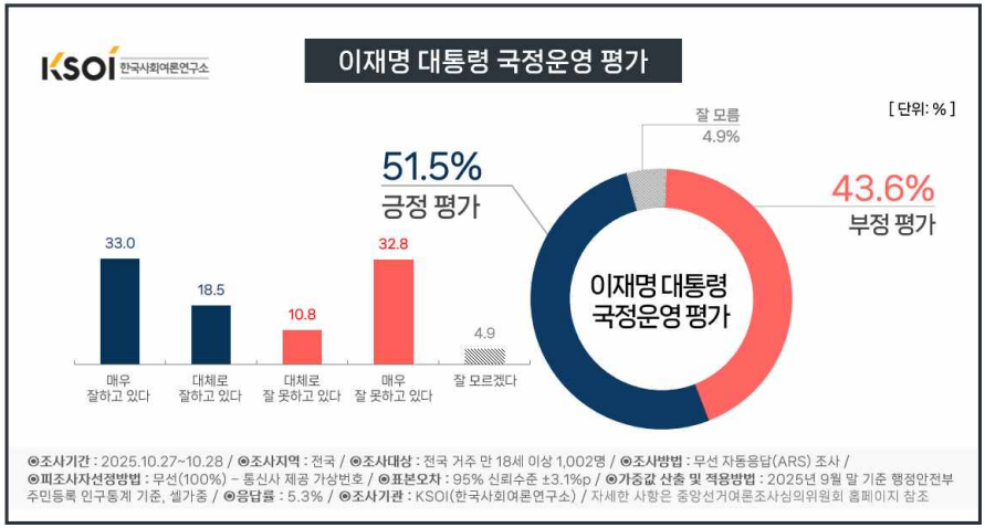 이재명 대통령 국정운영 평가