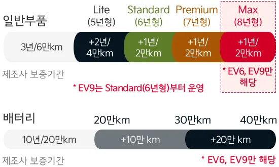 기아자동차 무상보증기간 알아보기로 안내_3