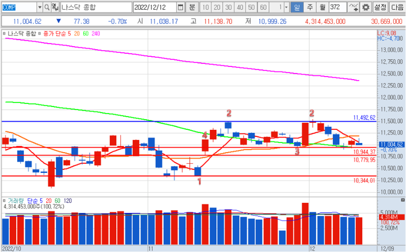 2022년 12월 9일 나스닥 지수 일봉 차트2