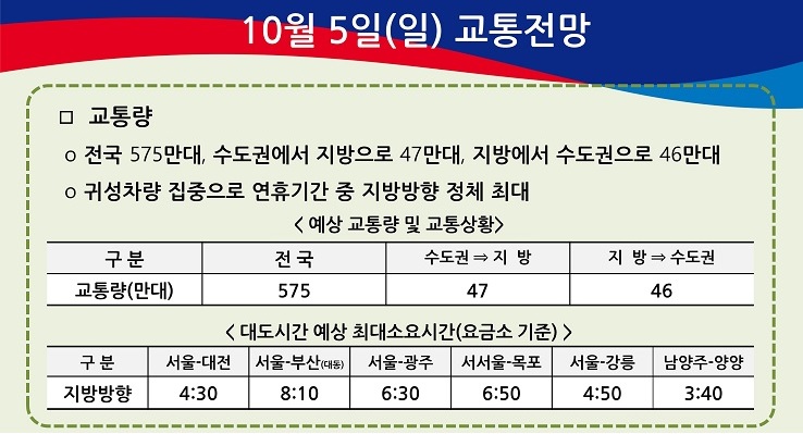 추석 귀성길 정체