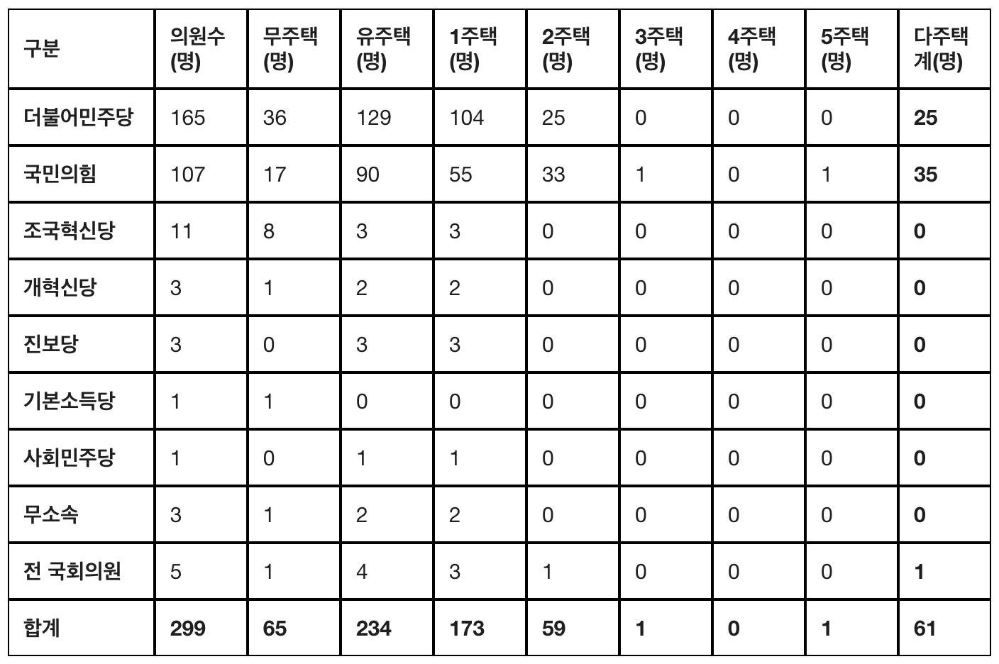 [표] 정당별 주택 보유 현황 (본인&middot;배우자 기준) [출처:경실련 2025년 11월기준]
