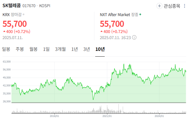 에스케이텔레콤 주가