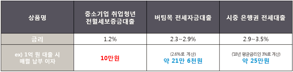 다른-전세대출과-비교-표