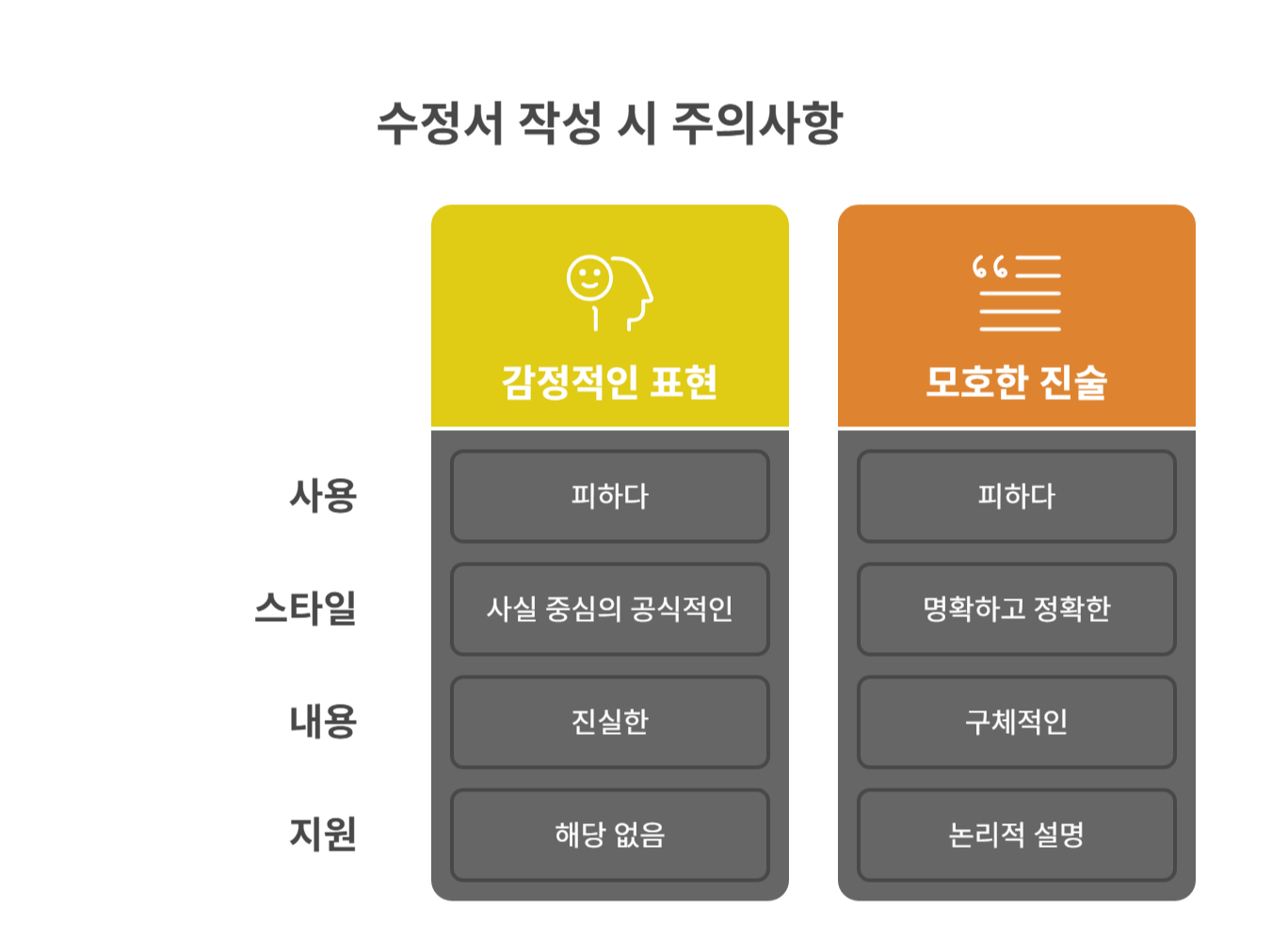 보정서 작성 시 주의사항
