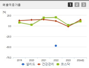 셀리드 매출액증가율