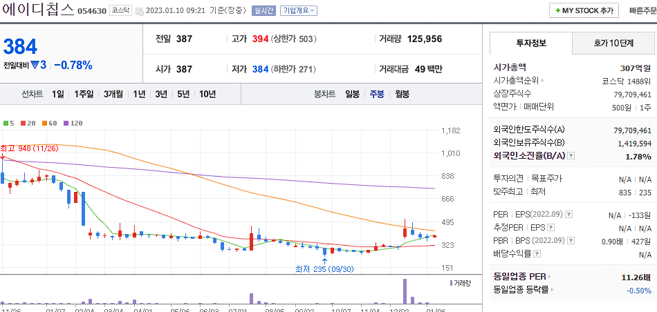 에이디칩스 차트