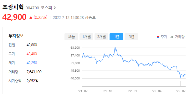 조광피혁의 주가는 42,900원이며 코스피 상장사
