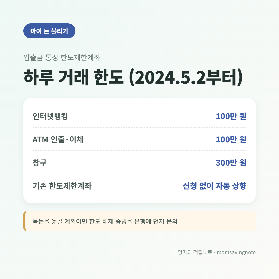 한도제한계좌 하루 거래 한도 표, 인터넷뱅킹 100만 원, ATM 100만 원, 창구 300만 원, 2024년 5월 2일부터