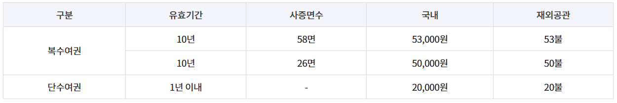 여권재발급