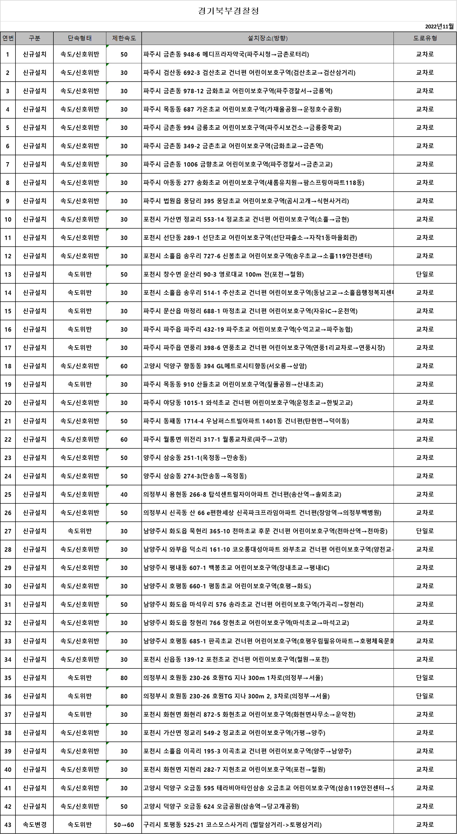 경기북부-경찰청-단속카메라-업데이트-현황