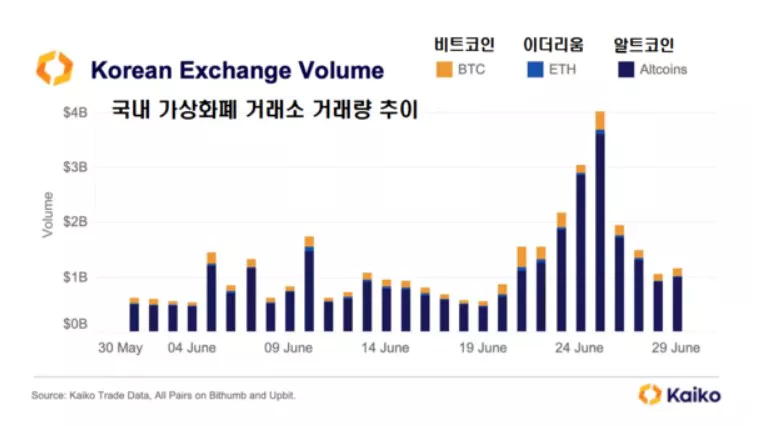 카이코 거래소 통계 그래프