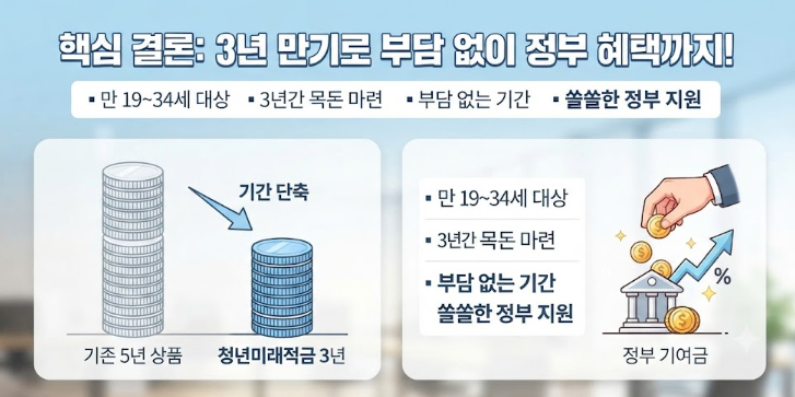 청년미래적금 9월 가입 조건
