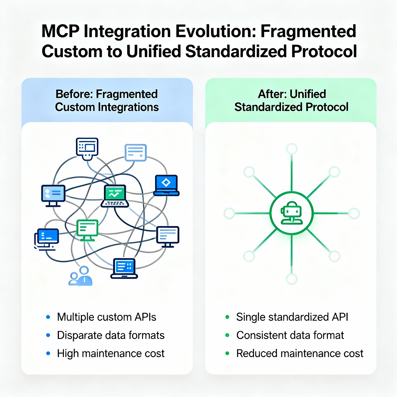 MCP 도입 전후 비교: 복잡한 개별 통합에서 통일된 표준으로