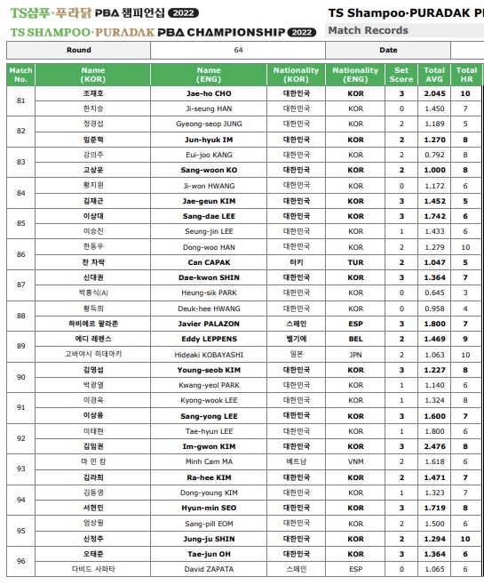 TS샴푸 푸라닭 PBA챔피언십 64강 경기결과