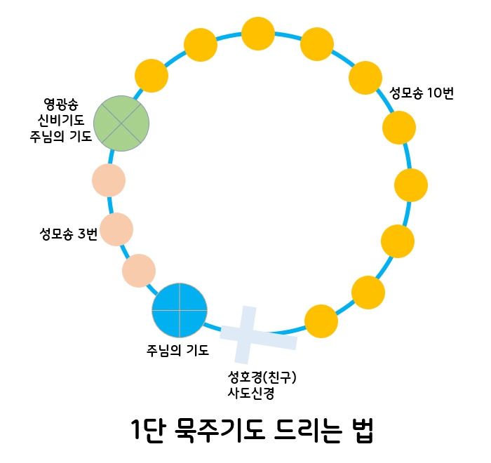 묵주 팔찌 묵주기도 하는 법