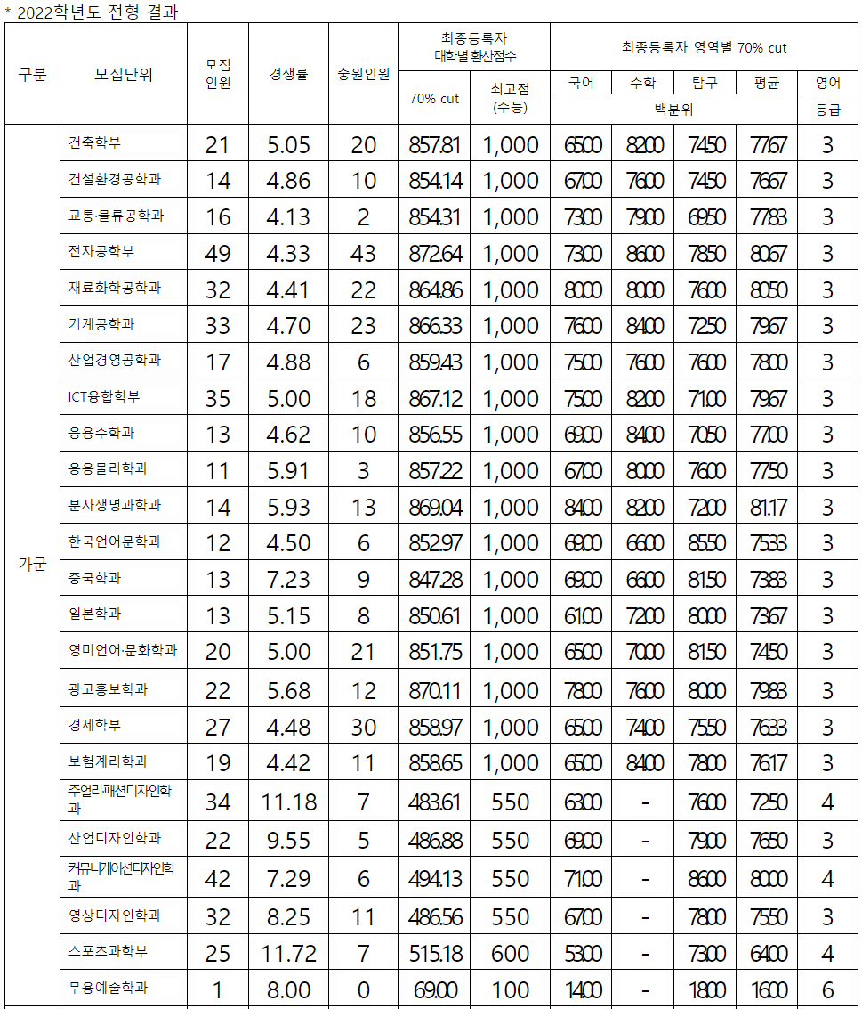 한양대에리카 정시 가군 결과