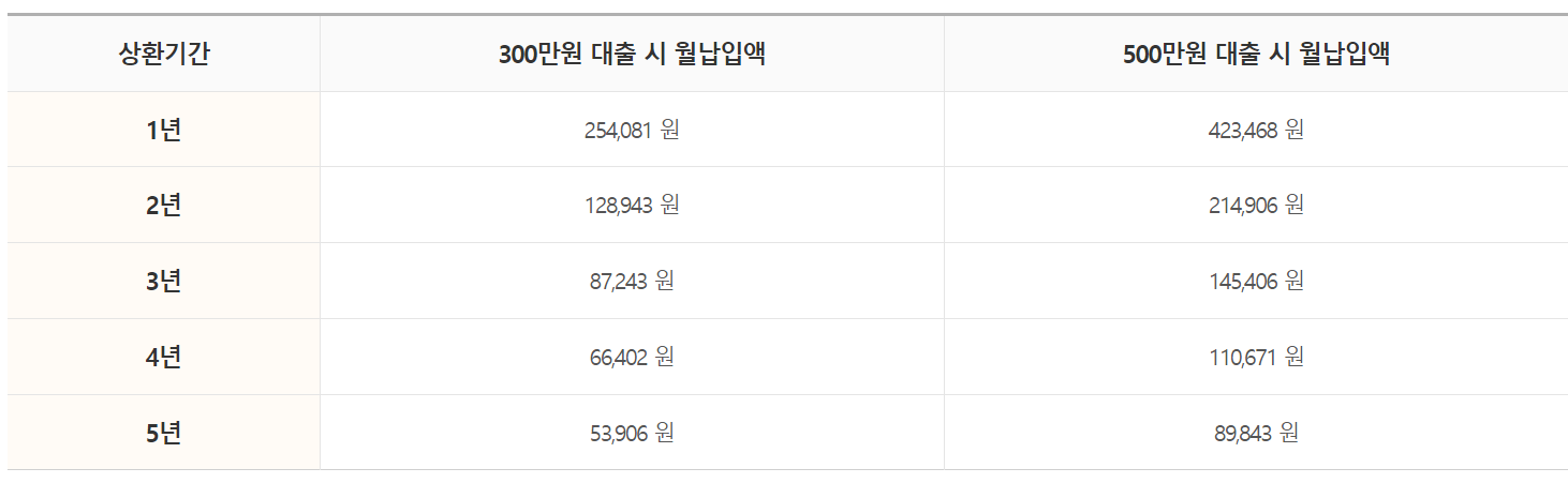 월 납입액 예시