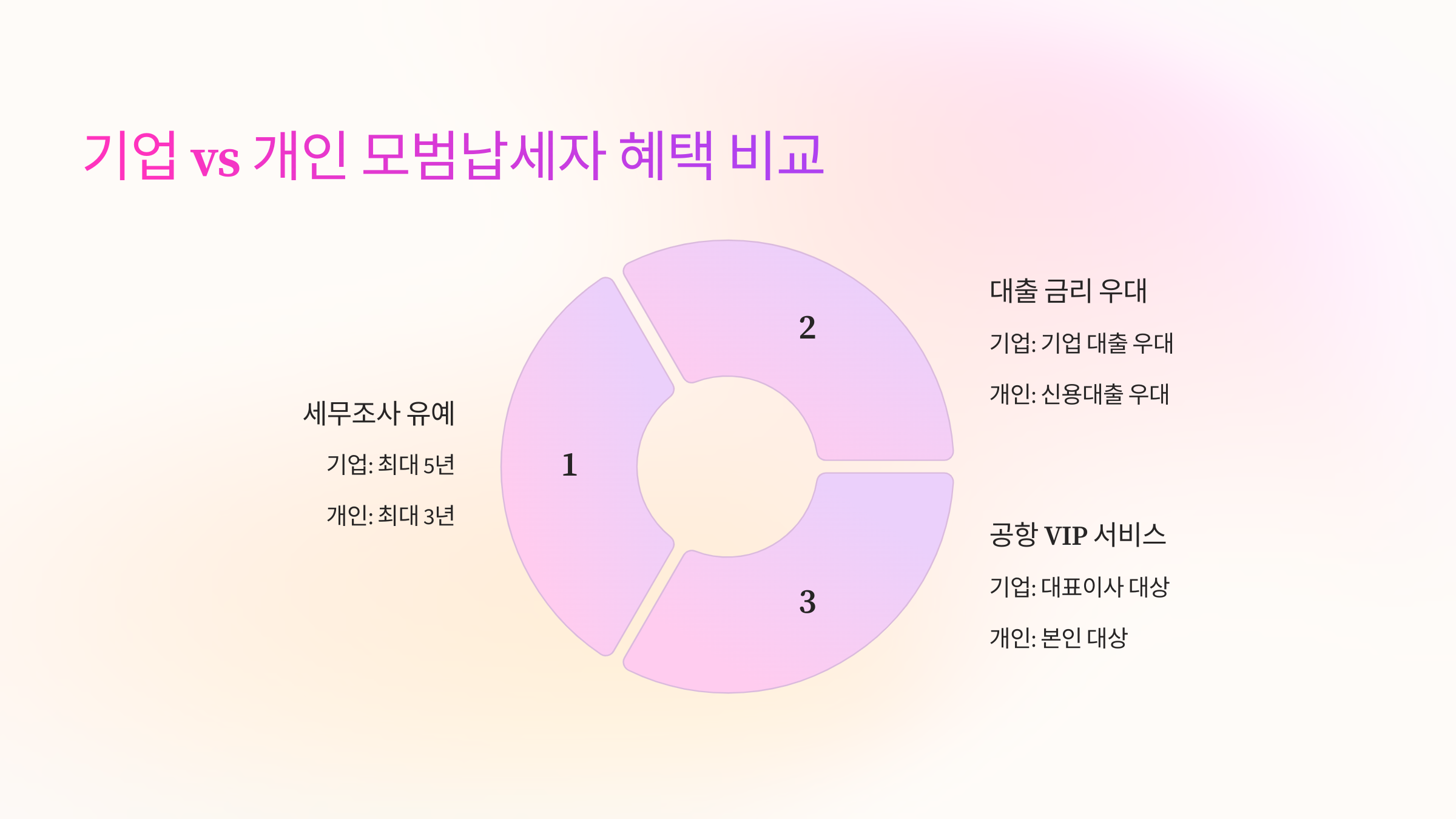🏆 기업 vs 개인 모범납세자 혜택 비교