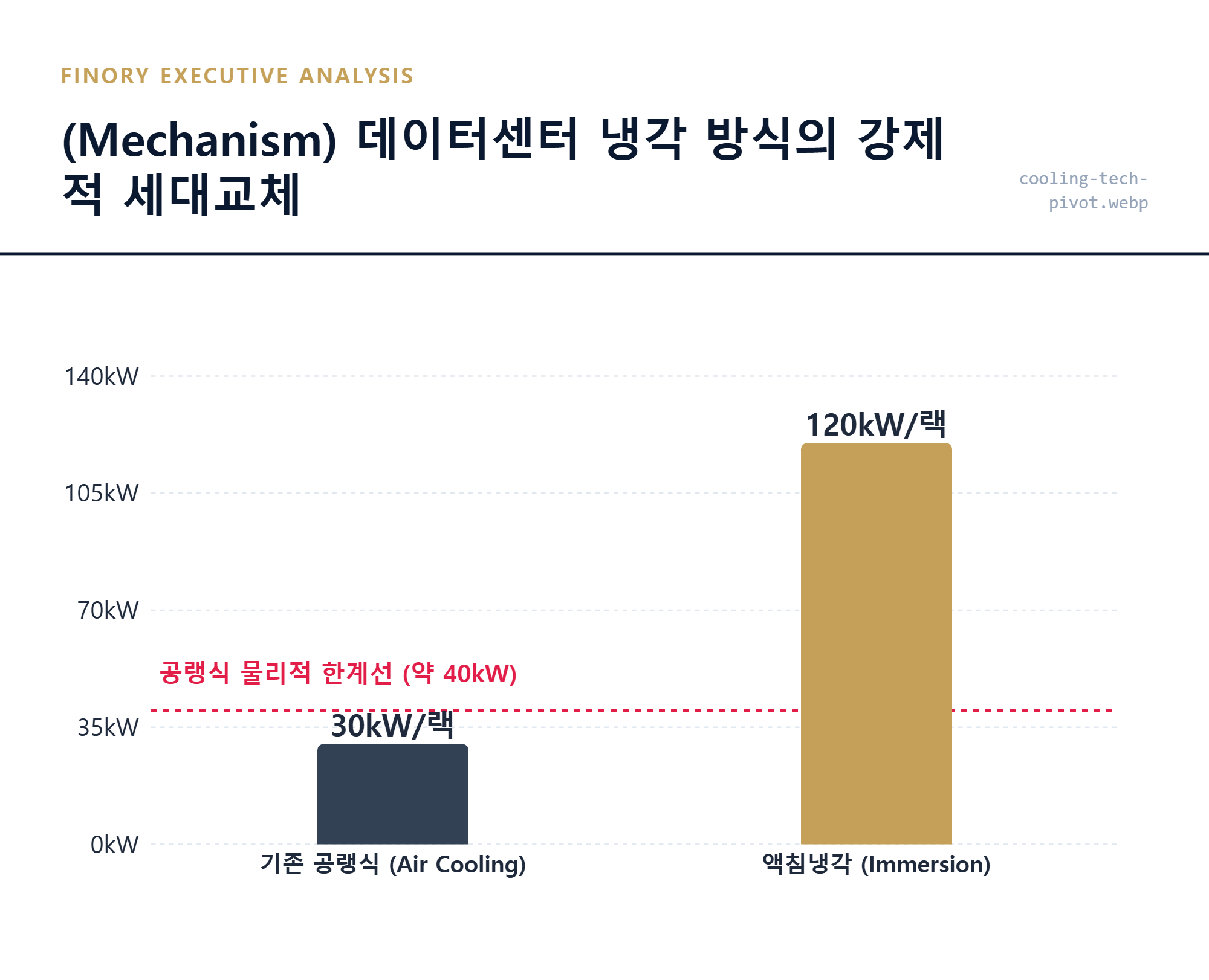 [액침냉각]: 120kW 전력 밀도 해결을 위한 냉각 기술의 강제적 전환 메커니즘 핵심 포인트 by Finory