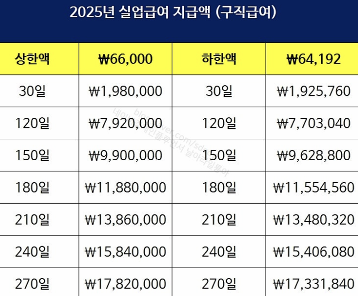 2025년 실업급여 지급액 (구직급여) 표 이미지