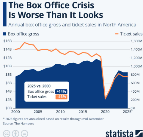 북미 박스오피스 총 수익액 추이