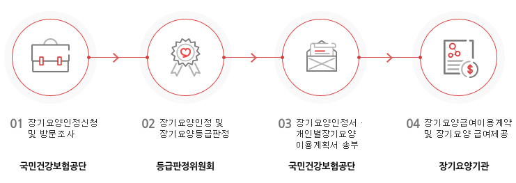 장기요양인정 신청절차 표