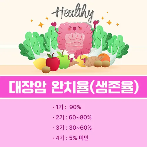 대장암 완치율