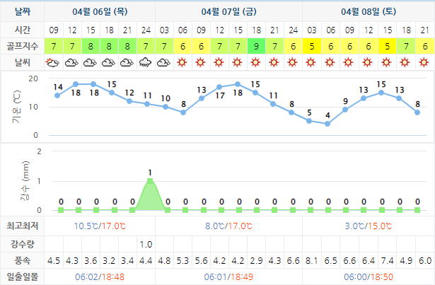 오션비치CC 골프장 날씨 0406