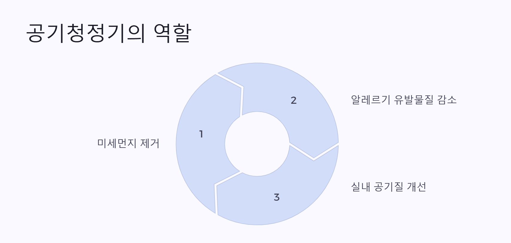 공기청정기의 역할