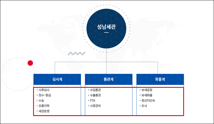 성남세관-조직도