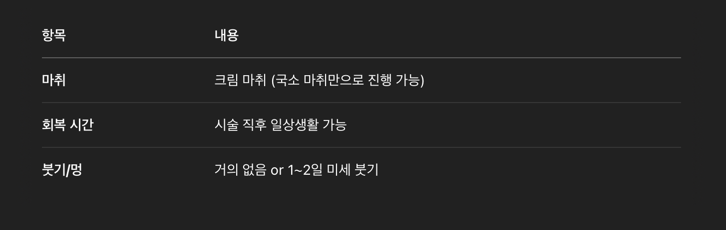 시술 과정 및 소요 시간