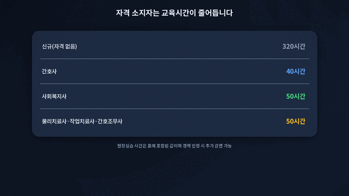 간호사 사회복지사 요양보호사 교육시간 감면 비교