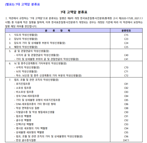 고액암과 소액암의 차이