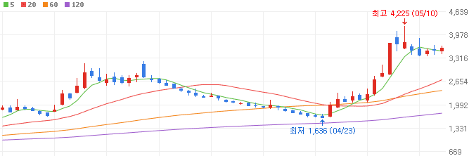 AI-관련주-폴라리스AI-주가
