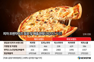 피자프렌차이즈