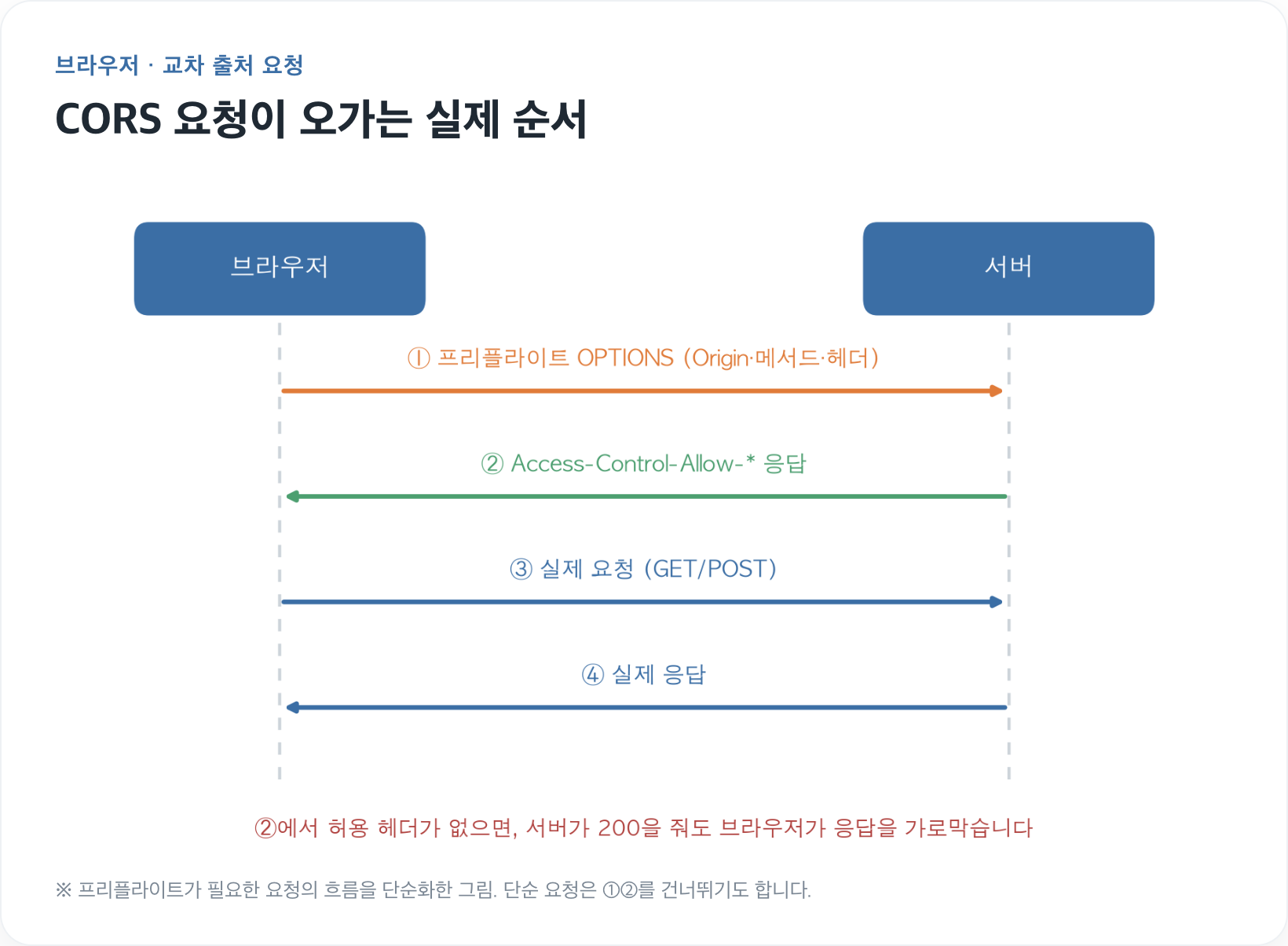CORS 요청이 오가는 실제 순서
