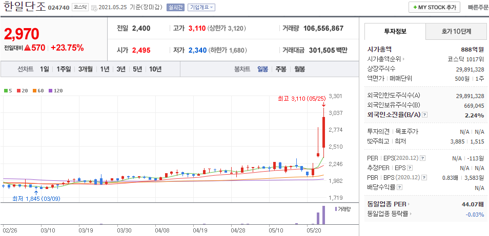 한일단조-일봉차트를-나타낸-사진