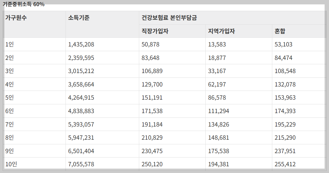 기준중위소득 60%