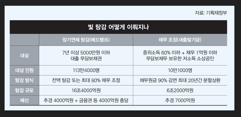 소상공인 정부에서 특별채무조정패키지 최대 5000만원 부채 탕감