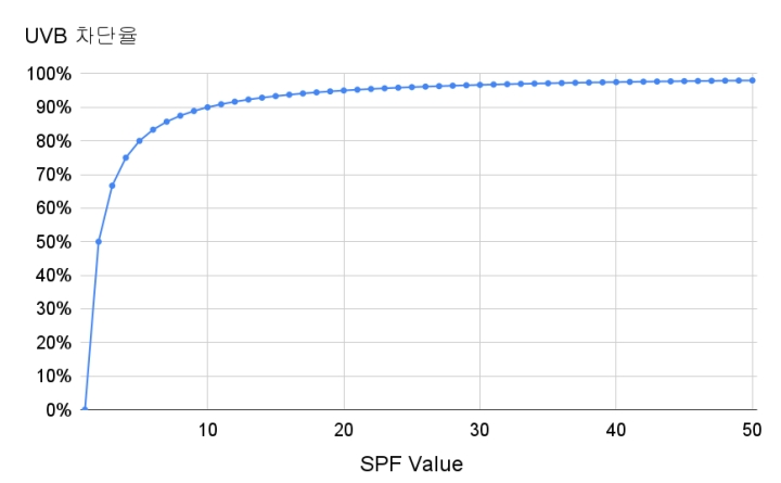 SPF-지수에-따른-자외선-차단-효과