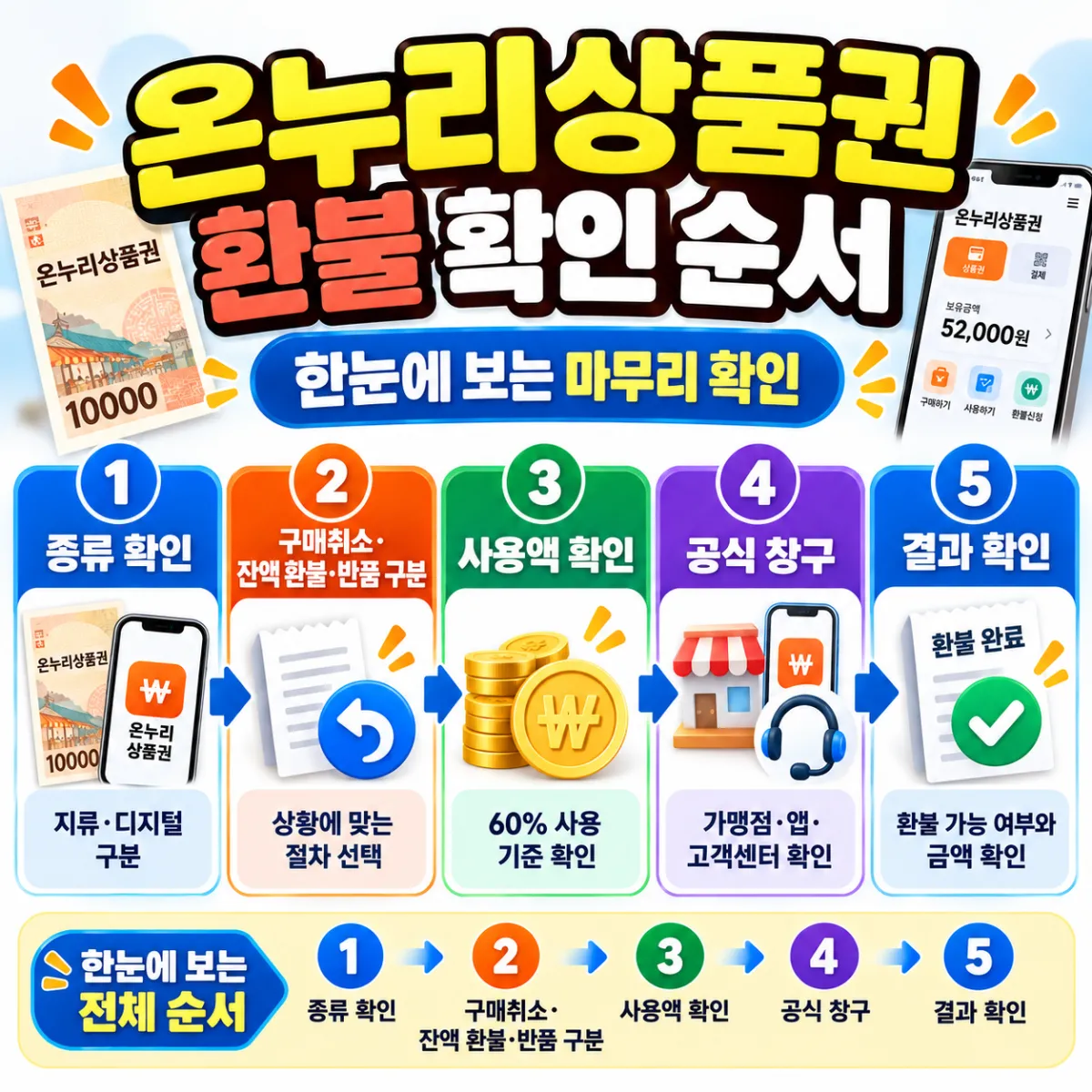 온누리상품권 환불 확인 순서, 상품권 종류 확인부터 구매취소와 잔액 환불 구분, 사용액 확인까지