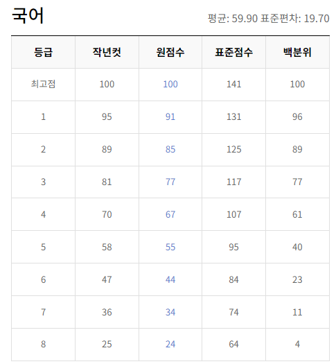 2024-3월-고1-국어-모의고사-등급컷