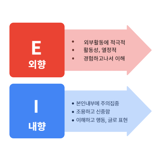 MBTI 성격유형 검사
