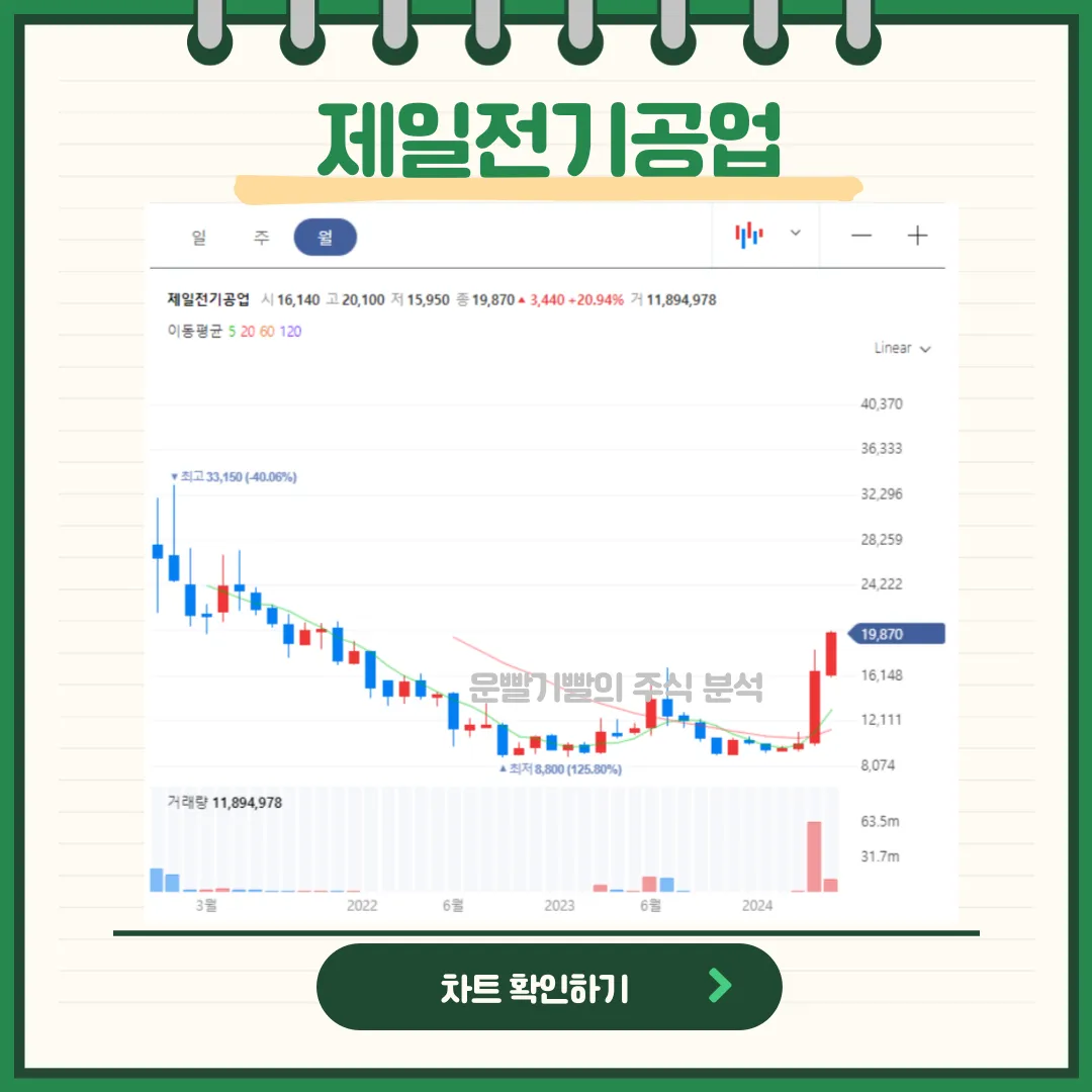 제일전기공업 일봉/월봉차트